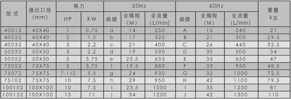 SGM型耐腐蚀塑料离心泵规格表