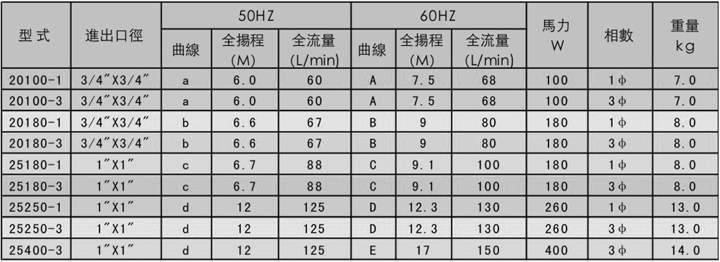 SMD型耐腐蚀磁力泵产品规格表